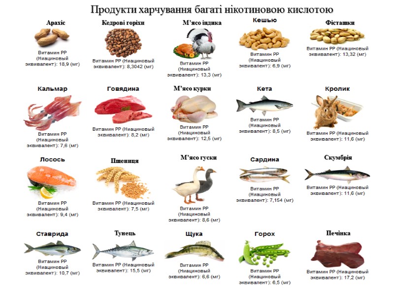 Продукти харчування багаті нікотиновою кислотою Арахіс  Кедрові горіхи М’ясо індика Фісташки  М’ясо